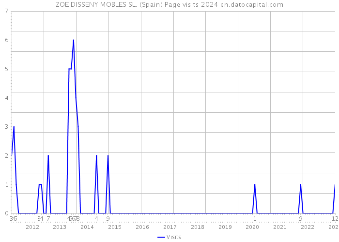 ZOE DISSENY MOBLES SL. (Spain) Page visits 2024 