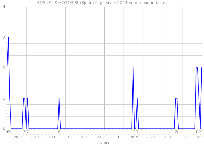 FORNELLS MOTOR SL (Spain) Page visits 2024 