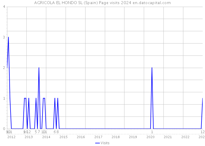 AGRICOLA EL HONDO SL (Spain) Page visits 2024 