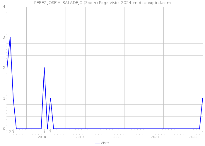 PEREZ JOSE ALBALADEJO (Spain) Page visits 2024 