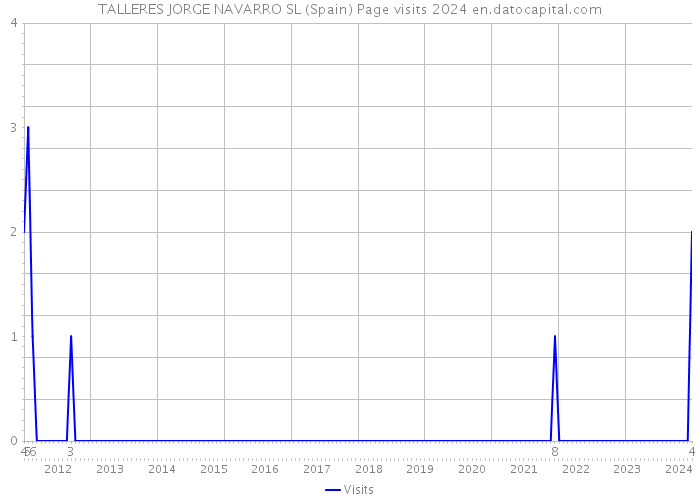 TALLERES JORGE NAVARRO SL (Spain) Page visits 2024 