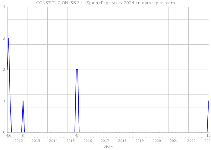 CONSTITUCION-38 S.L. (Spain) Page visits 2024 