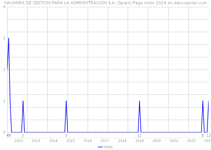 NAVARRA DE GESTION PARA LA ADMINISTRACION S.A. (Spain) Page visits 2024 