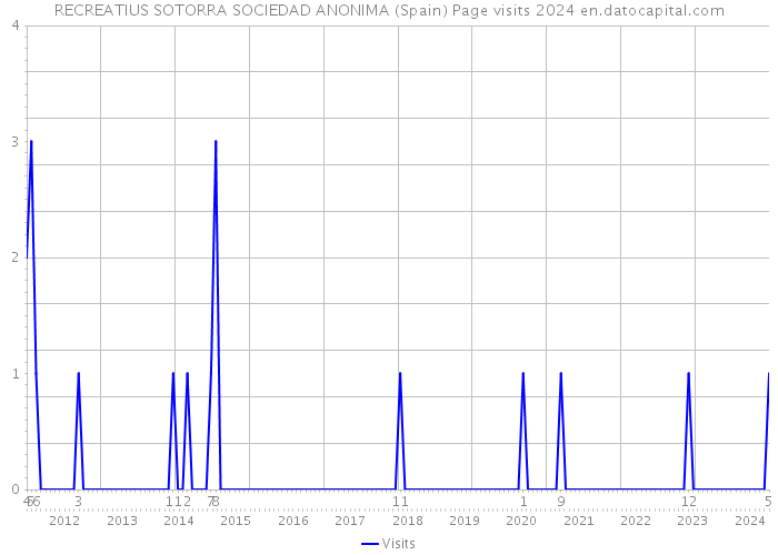 RECREATIUS SOTORRA SOCIEDAD ANONIMA (Spain) Page visits 2024 