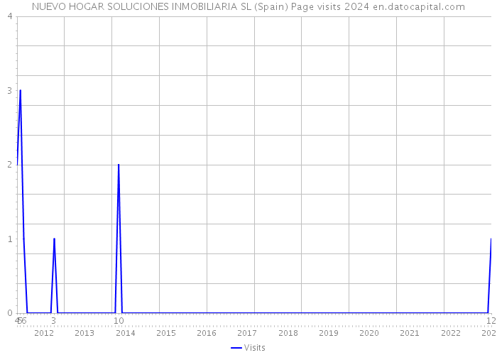 NUEVO HOGAR SOLUCIONES INMOBILIARIA SL (Spain) Page visits 2024 