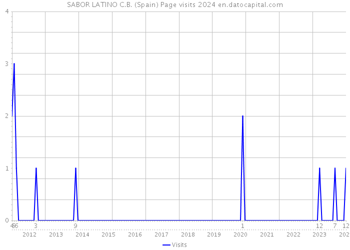 SABOR LATINO C.B. (Spain) Page visits 2024 