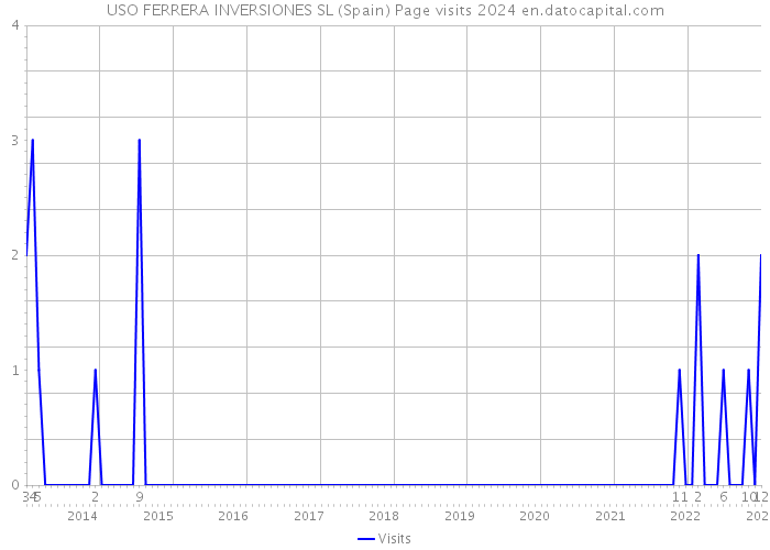 USO FERRERA INVERSIONES SL (Spain) Page visits 2024 