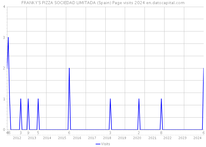 FRANKY'S PIZZA SOCIEDAD LIMITADA (Spain) Page visits 2024 