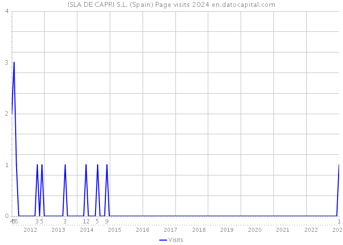 ISLA DE CAPRI S.L. (Spain) Page visits 2024 