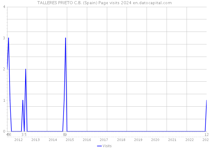 TALLERES PRIETO C.B. (Spain) Page visits 2024 