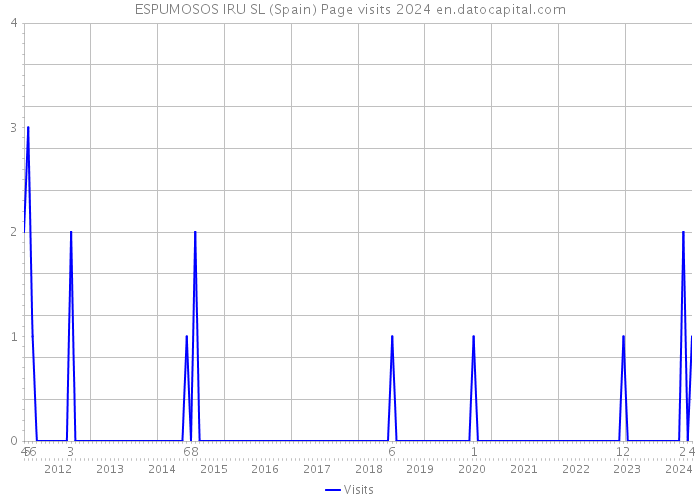 ESPUMOSOS IRU SL (Spain) Page visits 2024 