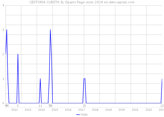 GESTORIA CUESTA SL (Spain) Page visits 2024 