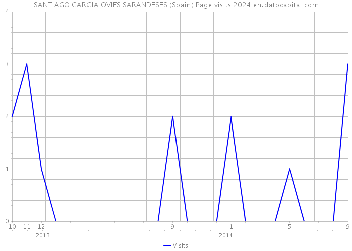 SANTIAGO GARCIA OVIES SARANDESES (Spain) Page visits 2024 