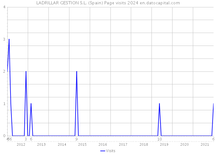 LADRILLAR GESTION S.L. (Spain) Page visits 2024 