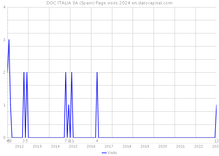 DOC ITALIA SA (Spain) Page visits 2024 