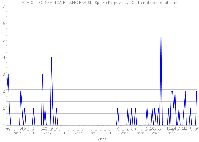 ALMIS INFORMATICA FINANCIERA SL (Spain) Page visits 2024 