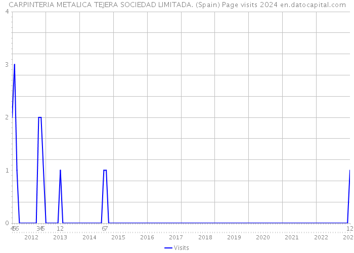 CARPINTERIA METALICA TEJERA SOCIEDAD LIMITADA. (Spain) Page visits 2024 