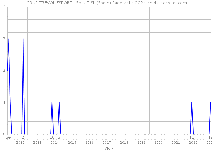 GRUP TREVOL ESPORT I SALUT SL (Spain) Page visits 2024 