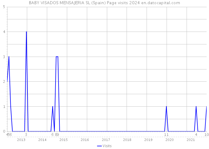 BABY VISADOS MENSAJERIA SL (Spain) Page visits 2024 