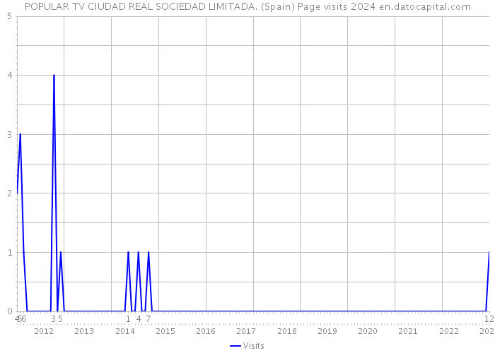 POPULAR TV CIUDAD REAL SOCIEDAD LIMITADA. (Spain) Page visits 2024 