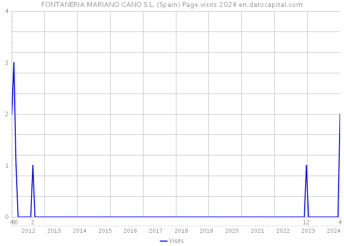 FONTANERIA MARIANO CANO S.L. (Spain) Page visits 2024 