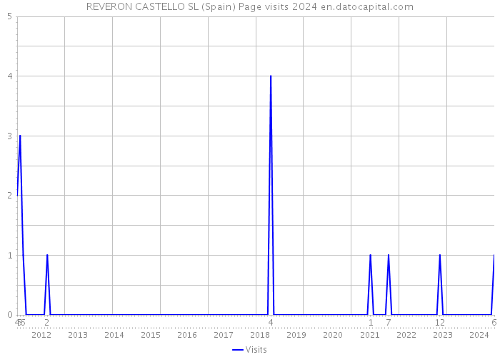 REVERON CASTELLO SL (Spain) Page visits 2024 