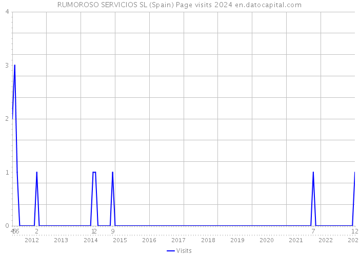 RUMOROSO SERVICIOS SL (Spain) Page visits 2024 