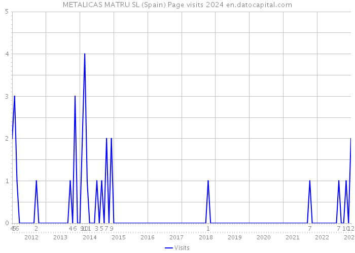 METALICAS MATRU SL (Spain) Page visits 2024 