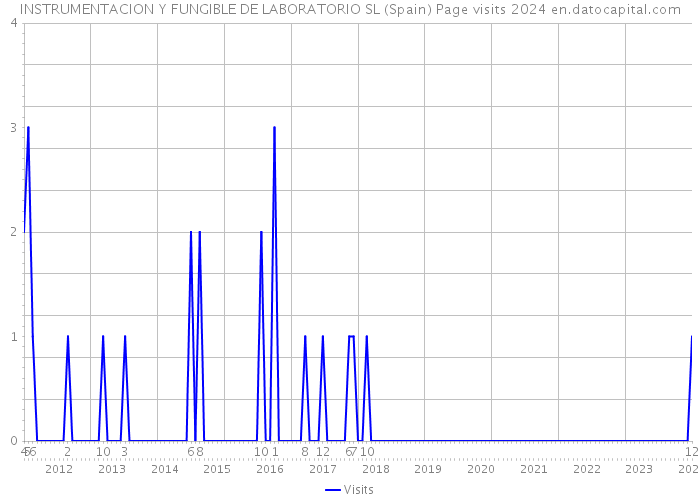 INSTRUMENTACION Y FUNGIBLE DE LABORATORIO SL (Spain) Page visits 2024 