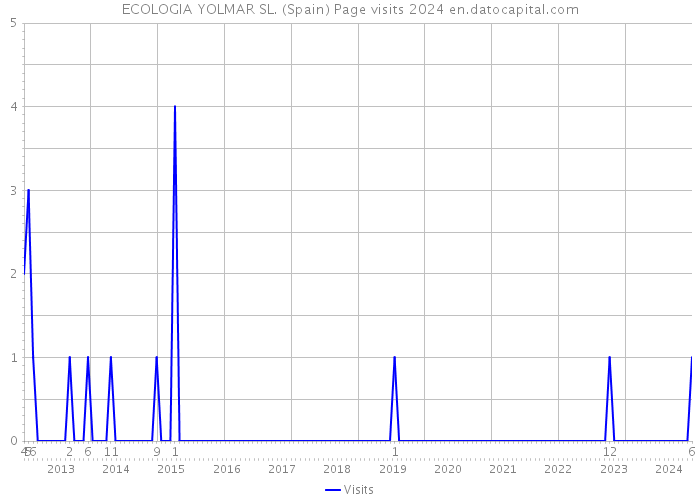 ECOLOGIA YOLMAR SL. (Spain) Page visits 2024 