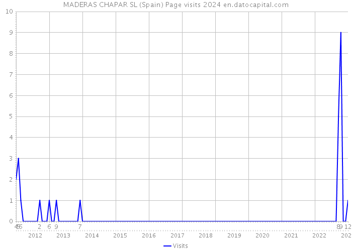 MADERAS CHAPAR SL (Spain) Page visits 2024 