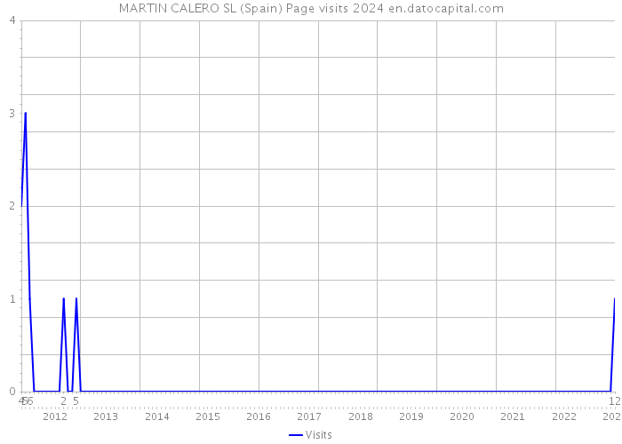 MARTIN CALERO SL (Spain) Page visits 2024 