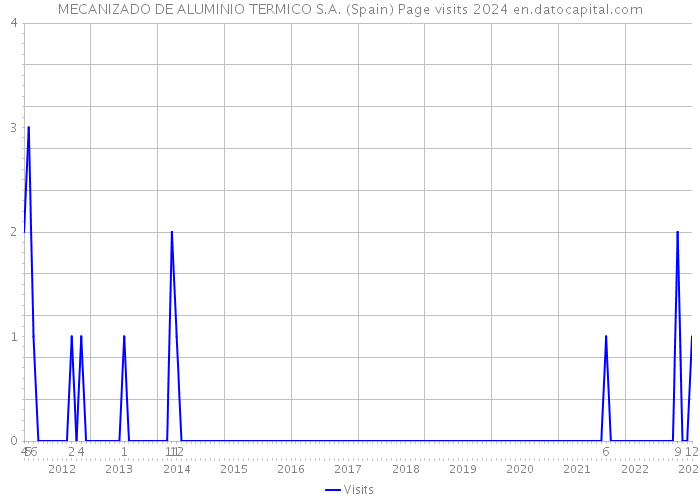 MECANIZADO DE ALUMINIO TERMICO S.A. (Spain) Page visits 2024 
