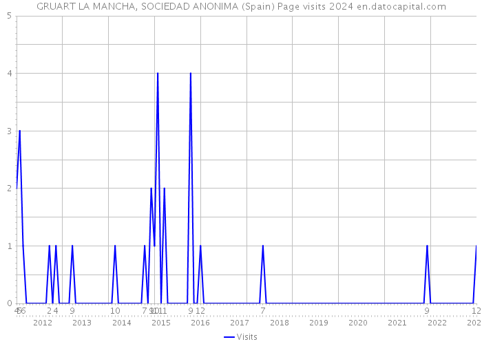GRUART LA MANCHA, SOCIEDAD ANONIMA (Spain) Page visits 2024 