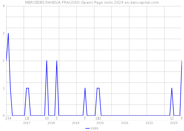 MERCEDES RANDUA FRAGOSO (Spain) Page visits 2024 