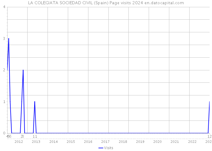 LA COLEGIATA SOCIEDAD CIVIL (Spain) Page visits 2024 