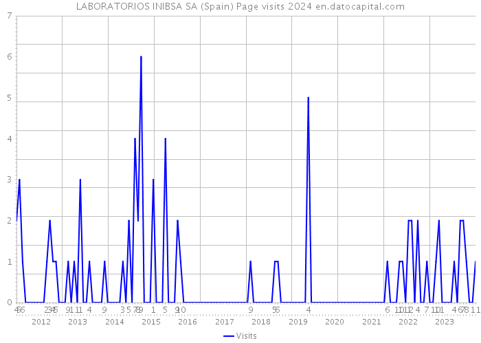 LABORATORIOS INIBSA SA (Spain) Page visits 2024 