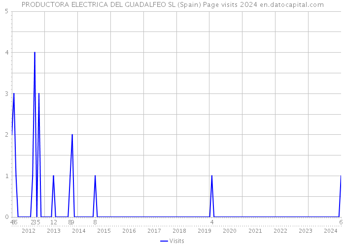 PRODUCTORA ELECTRICA DEL GUADALFEO SL (Spain) Page visits 2024 