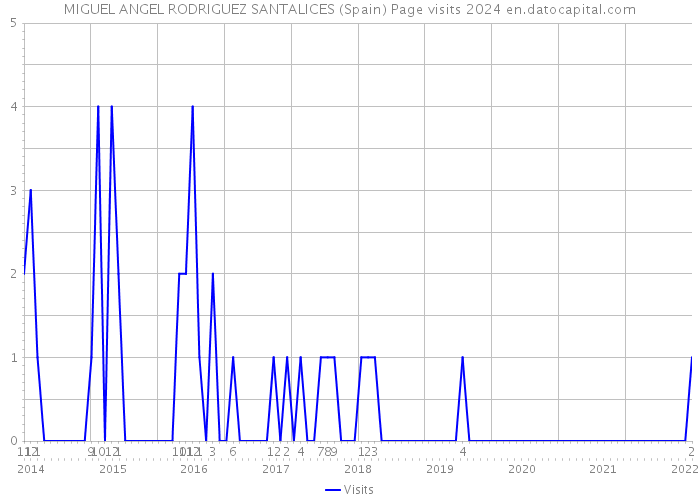 MIGUEL ANGEL RODRIGUEZ SANTALICES (Spain) Page visits 2024 