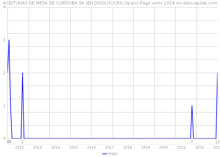 ACEITUNAS DE MESA DE CORDOBA SA (EN DISOLUCION) (Spain) Page visits 2024 