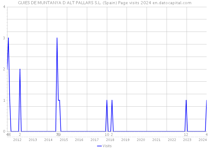 GUIES DE MUNTANYA D ALT PALLARS S.L. (Spain) Page visits 2024 