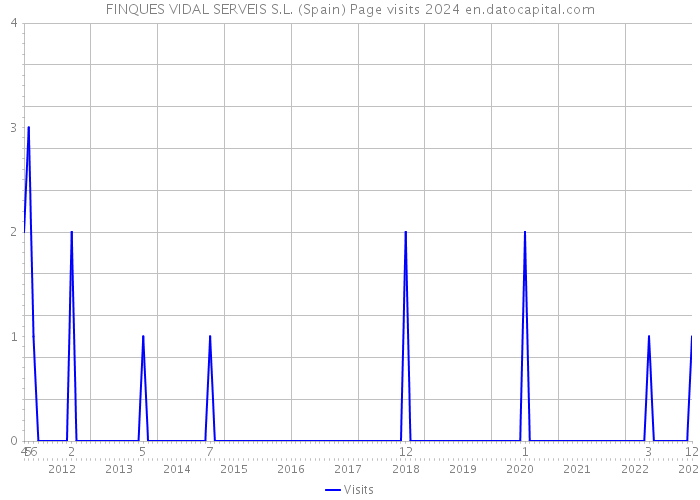 FINQUES VIDAL SERVEIS S.L. (Spain) Page visits 2024 