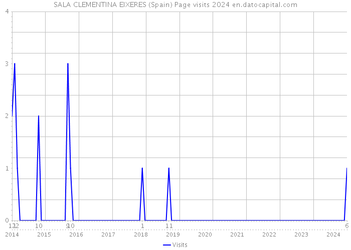 SALA CLEMENTINA EIXERES (Spain) Page visits 2024 