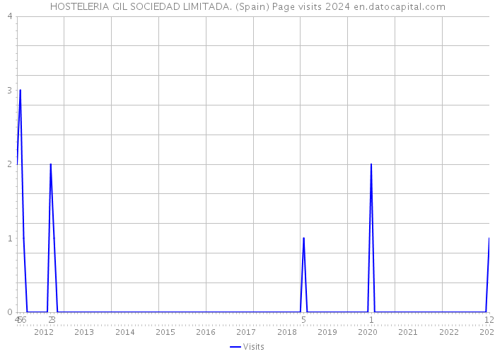 HOSTELERIA GIL SOCIEDAD LIMITADA. (Spain) Page visits 2024 