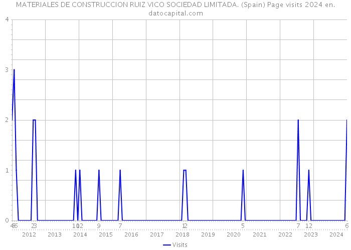 MATERIALES DE CONSTRUCCION RUIZ VICO SOCIEDAD LIMITADA. (Spain) Page visits 2024 