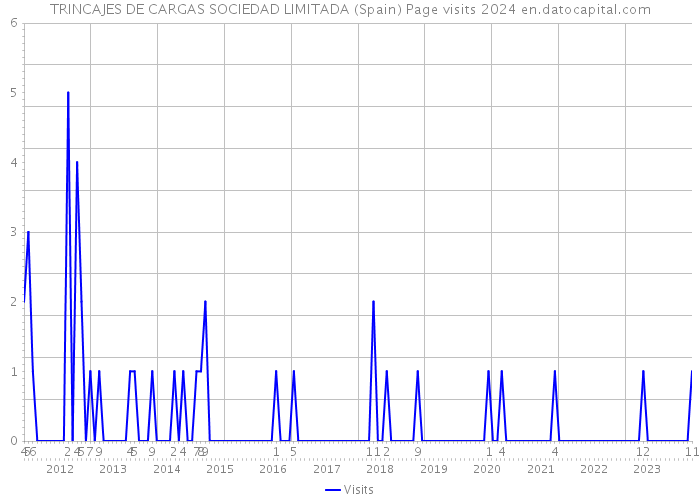 TRINCAJES DE CARGAS SOCIEDAD LIMITADA (Spain) Page visits 2024 