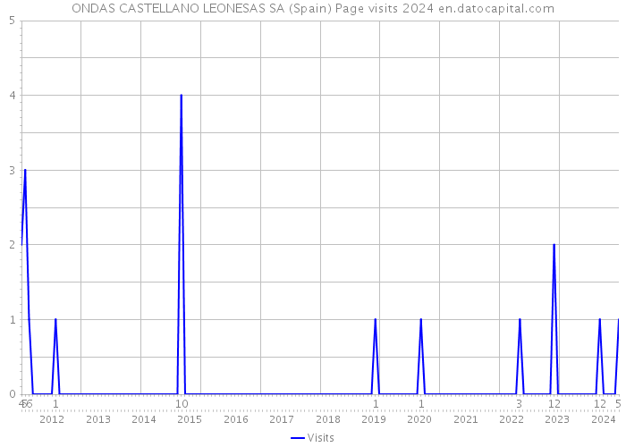 ONDAS CASTELLANO LEONESAS SA (Spain) Page visits 2024 
