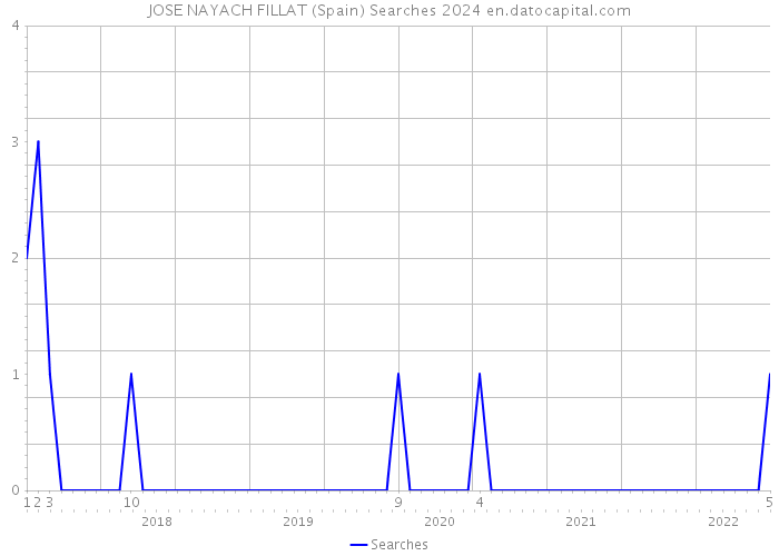 JOSE NAYACH FILLAT (Spain) Searches 2024 