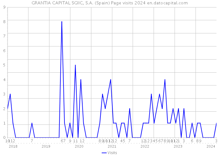 GRANTIA CAPITAL SGIIC, S.A. (Spain) Page visits 2024 