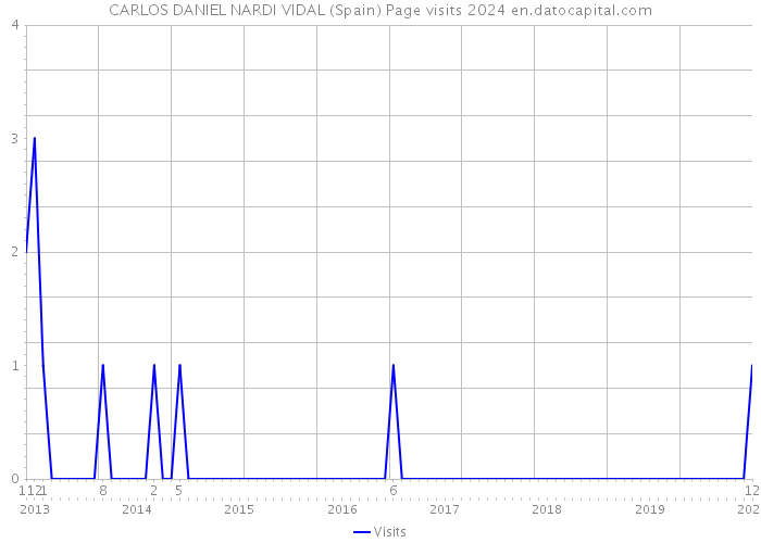 CARLOS DANIEL NARDI VIDAL (Spain) Page visits 2024 